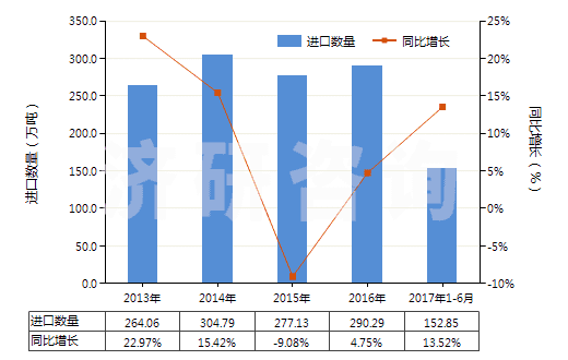 2013-2017年6月中國丙烯(HS29012200)進口量及增速統(tǒng)計